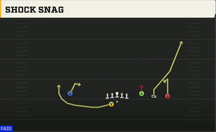 Purdue Offense Gun Trey Open Offset Shock Snag play diagram