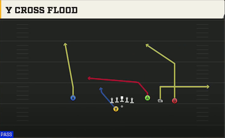 UMass Offense Gun Trey Open Offset Y Cross Flood play diagram