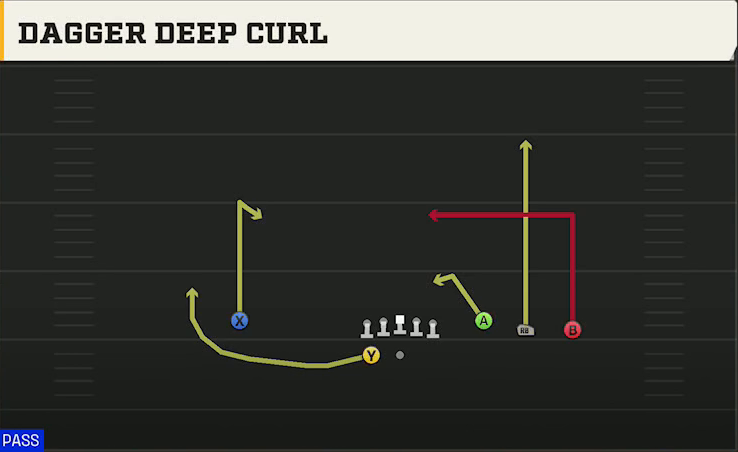 Houston Offense Gun Trey Open Dagger Deep Curl play diagram