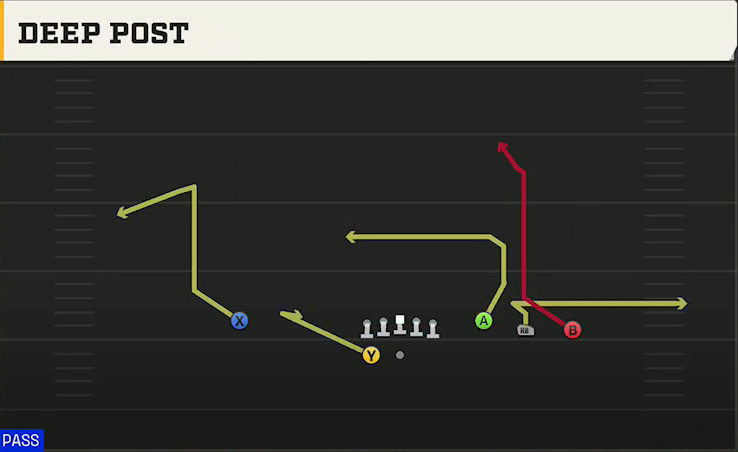 Houston Offense Gun Trey Open Deep Post play diagram