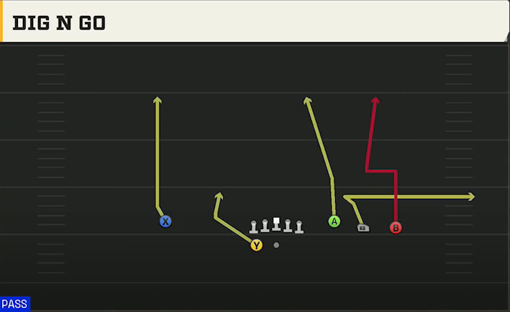 TCU Offense Gun Trey Open Dig N Go play diagram