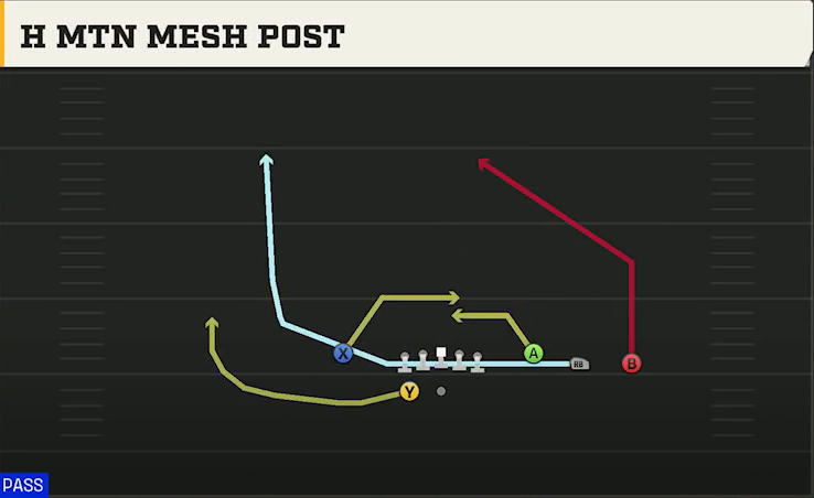 East Carolina Offense Gun Trey Open H Mtn Mesh Post play diagram