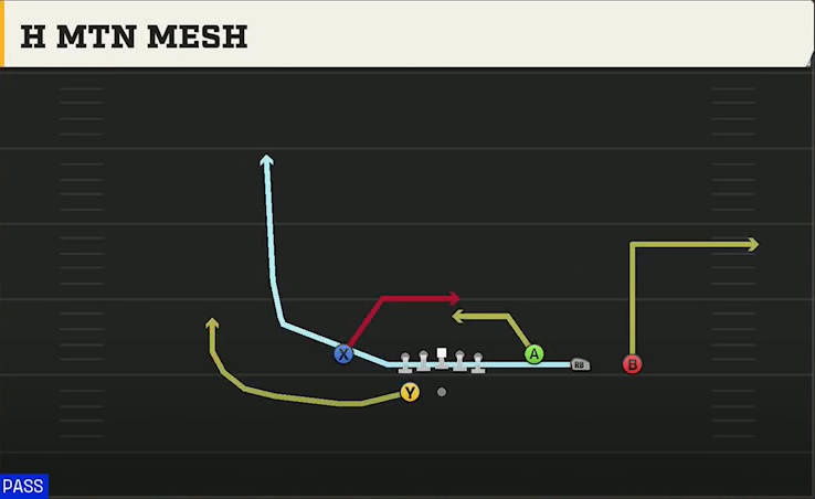 East Carolina Offense Gun Trey Open H Mtn Mesh play diagram
