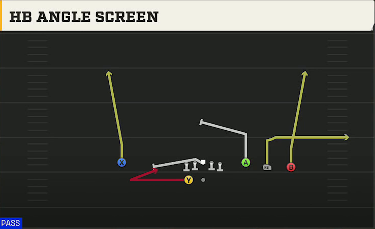 Delaware Offense Gun Trey Open HB Angle Screen play diagram