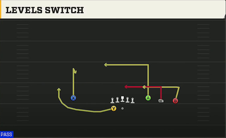 TCU Offense Gun Trey Open Levels Switch play diagram