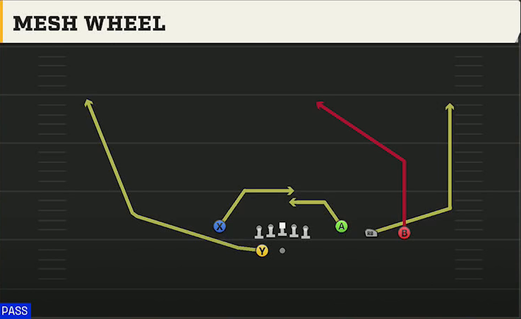 Boston College Offense Gun Trey Open Mesh Wheel play diagram