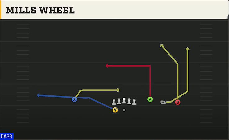 Delaware Offense Gun Trey Open Hens Mills Wheel play diagram