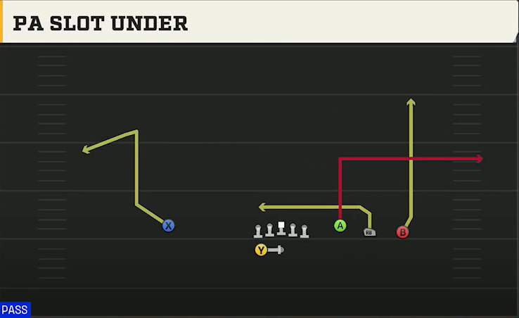 Washington Offense Gun Trey Open PA Slot Under play diagram