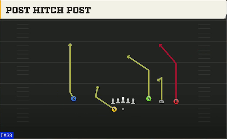 Georgia State Offense Gun Trey Open Post Hitch Post play diagram