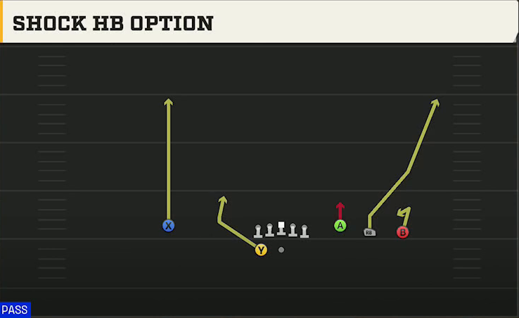 East Carolina Offense Gun Trey Open Shock HB Option play diagram