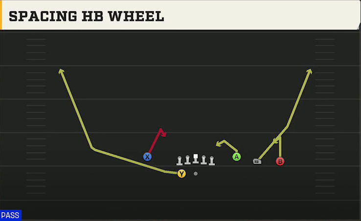 Middle Tennessee State Offense Gun Trey Open Spacing HB Wheel play diagram