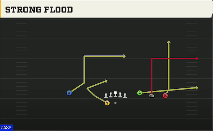 Georgia State Offense Gun Trey Open Strong Flood play diagram