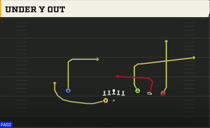USC Offense Gun Trey Open Under Y Out play diagram