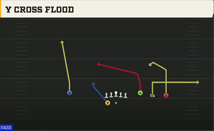 Pro Style (Alternate Offense) Gun Trey Open Y Cross Flood play diagram