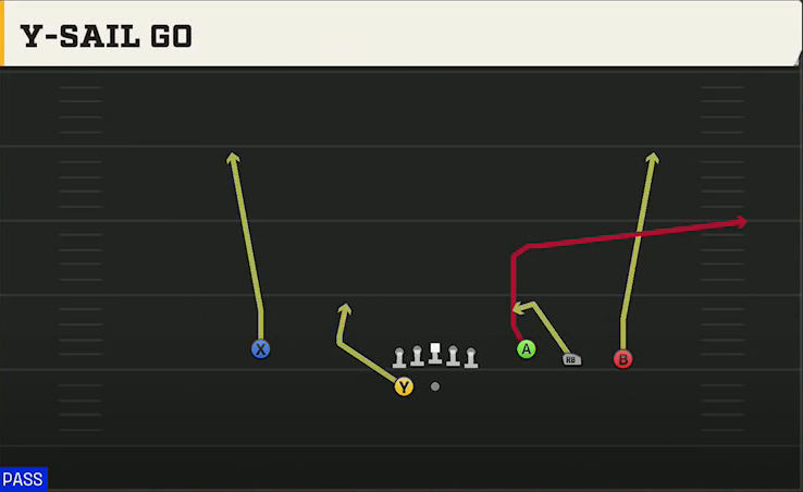 Purdue Offense Gun Trey Open Y-sail Go play diagram