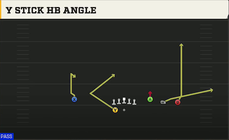 Penn State Offense Gun Trey Open Y Stick HB Angle play diagram