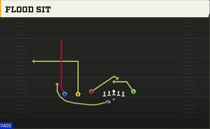 Cal Offense Gun Trey Y-Flex Str Flood Sit play diagram