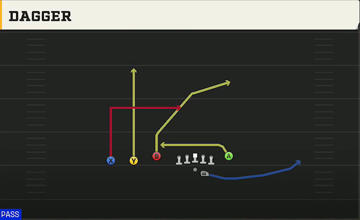 South Alabama Offense Gun Trey Y-Flex Dagger play diagram