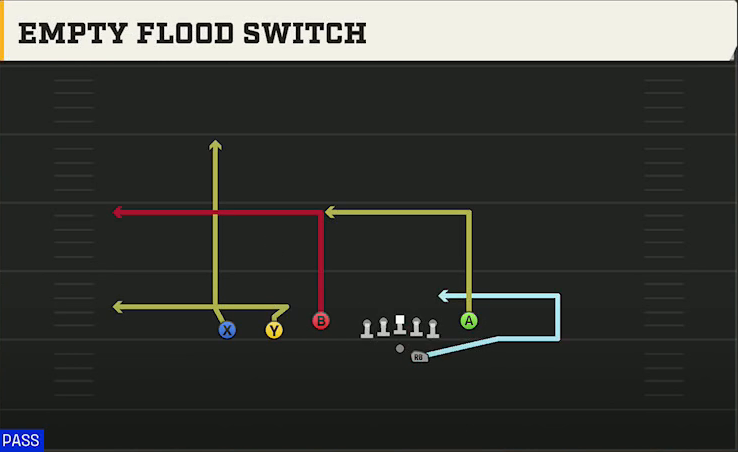 Fresno State Offense Gun Trey Y-Flex Empty Flood Switch play diagram