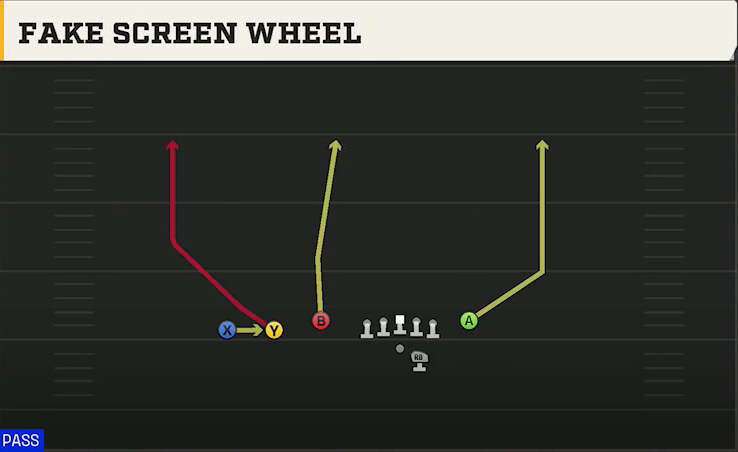 South Alabama Offense Gun Trey Y-Flex Fake Screen Wheel play diagram