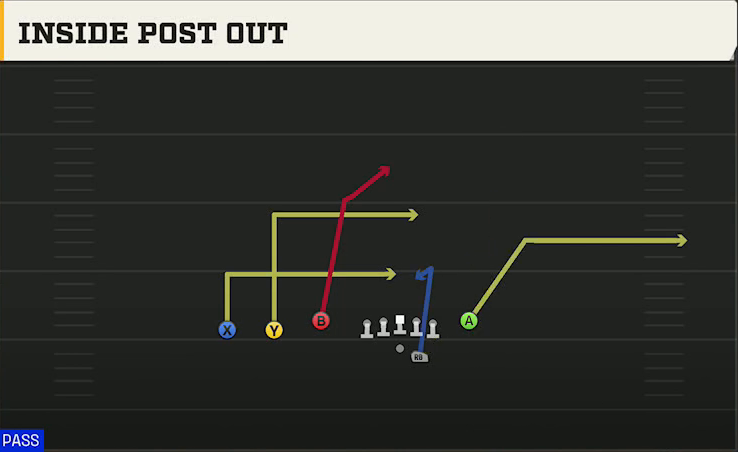 South Alabama Offense Gun Trey Y-Flex Inside Post Out play diagram