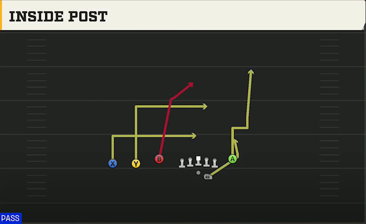 Fresno State Offense Gun Trey Y-Flex Inside Post play diagram