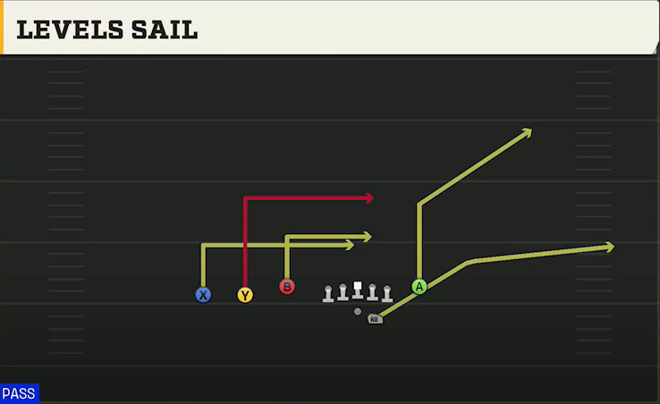 South Alabama Offense Gun Trey Y-Flex Levels Sail play diagram