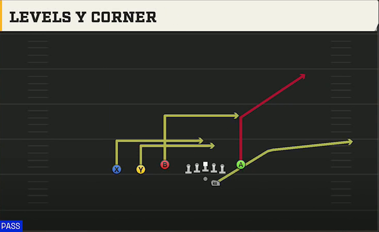 South Alabama Offense Gun Trey Y-Flex Levels Y Corner play diagram