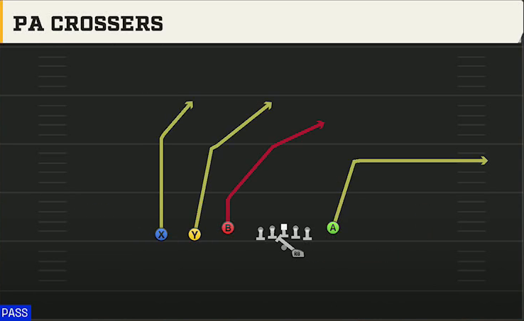 South Alabama Offense Gun Trey Y-Flex PA Crossers play diagram