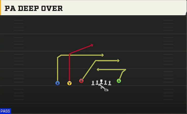 Fresno State Offense Gun Trey Y-Flex PA Deep Over play diagram