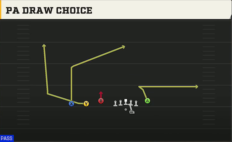 Fresno State Offense Gun Trey Y-Flex PA Draw Choice play diagram