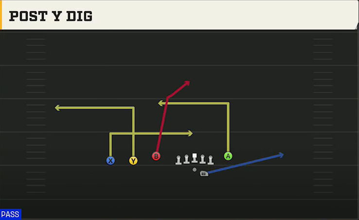 Fresno State Offense Gun Trey Y-Flex Post Y Dig play diagram