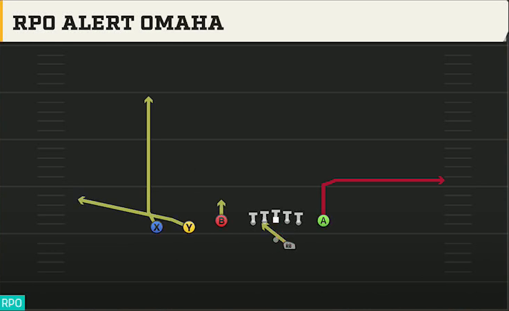South Alabama Offense Gun Trey Y-Flex RPO Alert Omaha play diagram