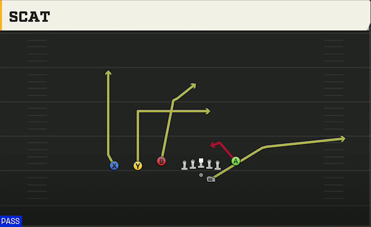South Alabama Offense Gun Trey Y-Flex Scat play diagram