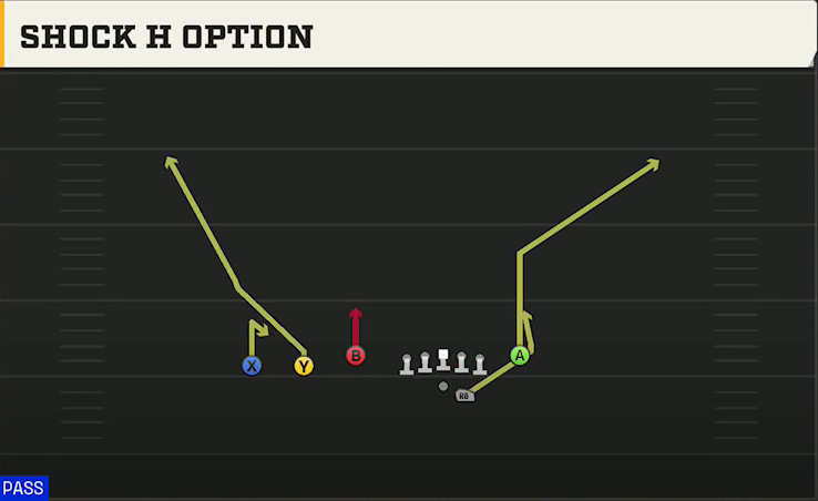 TCU Offense Gun Trey Open Shock H Option play diagram