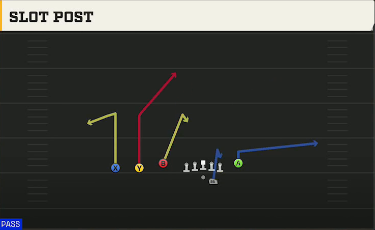South Alabama Offense Gun Trey Y-Flex Slot Post play diagram