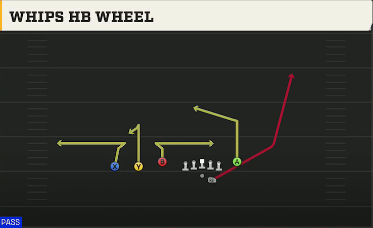 South Alabama Offense Gun Trey Y-Flex Whips HB Wheel play diagram