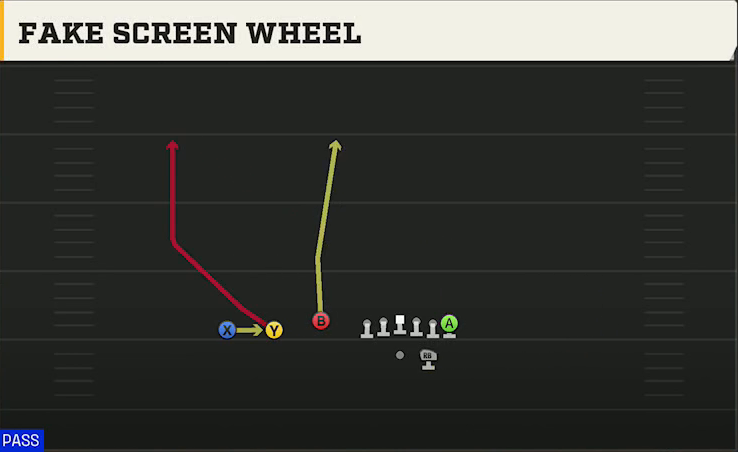 UAB Offense Gun Trey Fake Screen Wheel play diagram