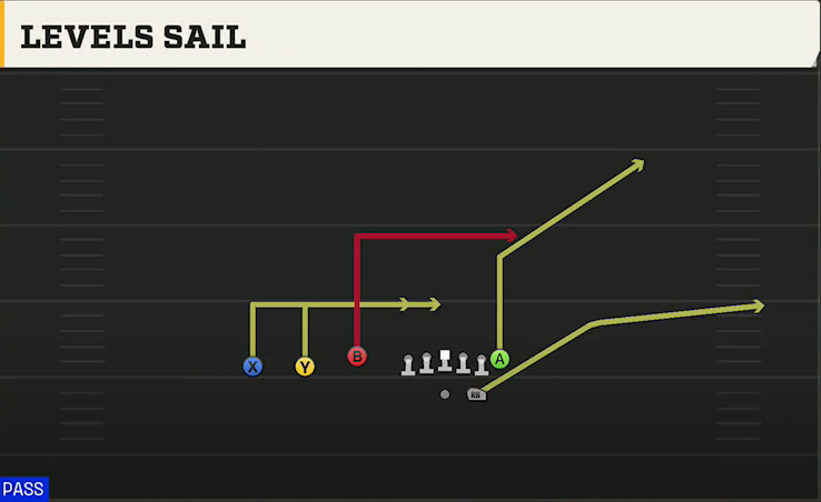 UAB Offense Gun Trey Levels Sail play diagram