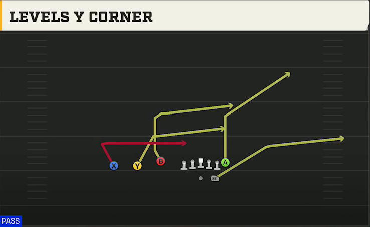 UAB Offense Gun Trey Levels Y Corner play diagram