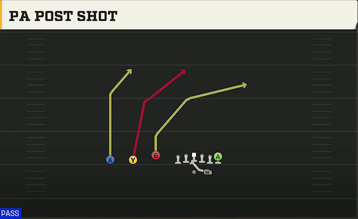 UAB Offense Gun Trey PA Post Shot play diagram