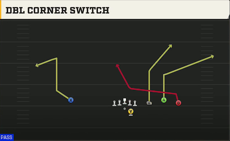 Clemson Offense Gun Trio 4WR Str Dbl Corner Switch play diagram
