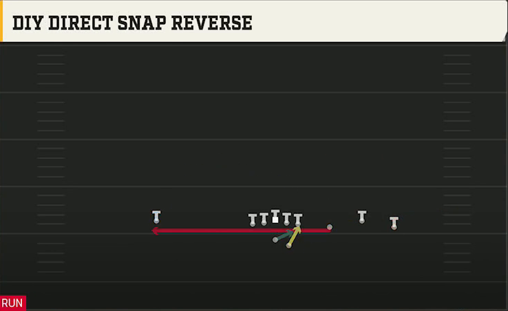 Clemson Offense Gun Trio 4WR Str Diy Direct Snap Reverse play diagram