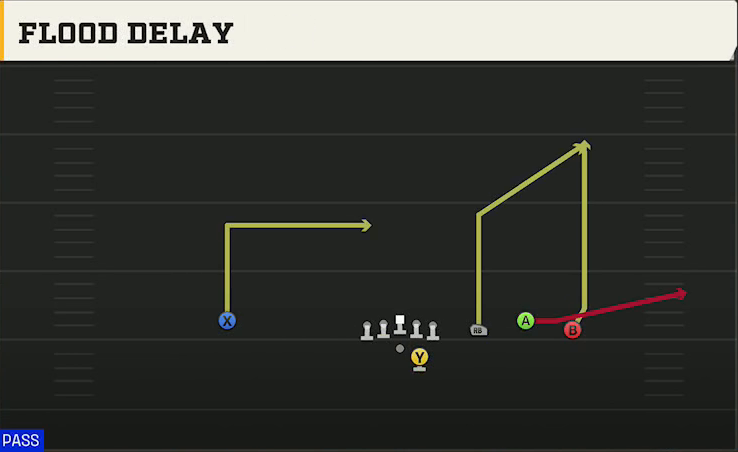 TCU Offense Gun Trio 4WR Str Flood Delay play diagram