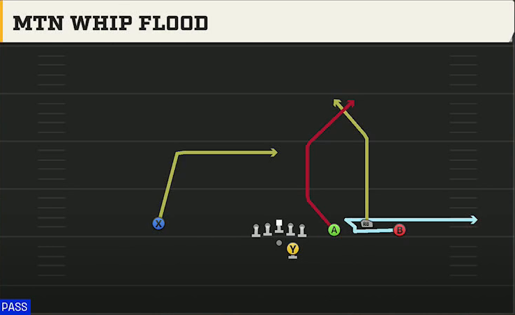 UL Monroe Offense Gun Trio 4WR Str Mtn Whip Flood play diagram