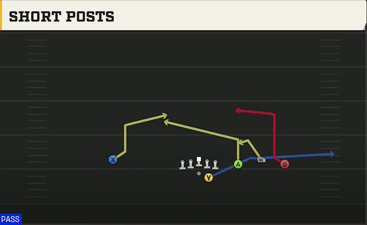 Clemson Offense Gun Trio 4WR Str Short Posts play diagram