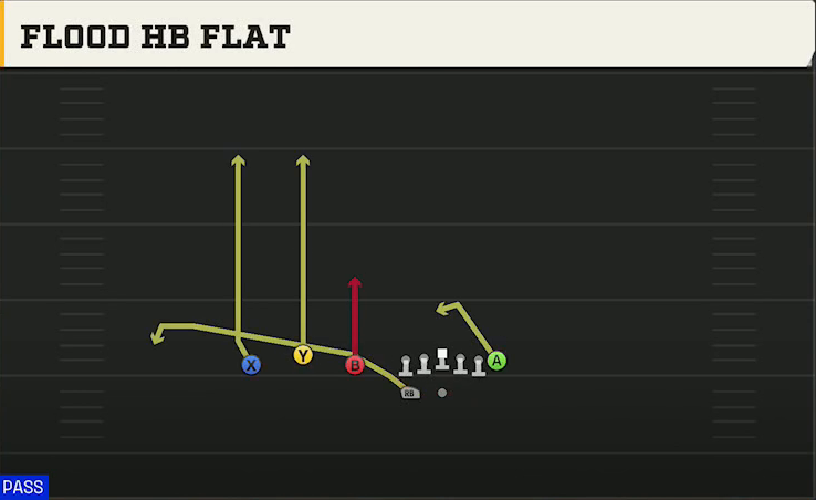 Power Spread (Alternate Offense) Gun Trio HB Wk Flood HB Flat play diagram