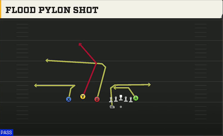 Texas Offense Gun Trio HB Wk Flood Pylon Shot play diagram