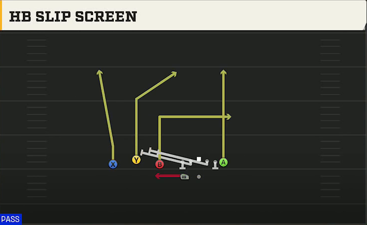 Akron Offense Gun Trio HB Wk HB Slip Screen play diagram