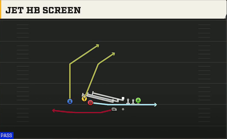 Alabama Offense Gun Trio HB Wk Jet HB Screen play diagram